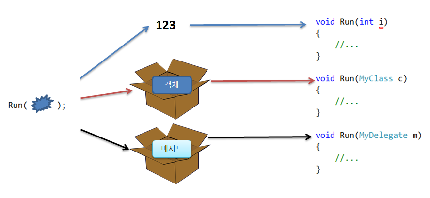 Delegate 개념 이해하기