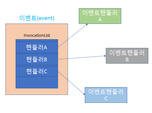 C# 이벤트