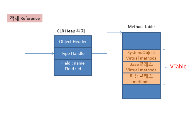 Method Table내의 VTable